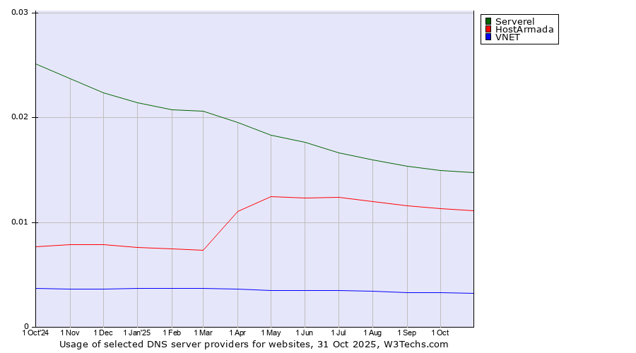 Historical trends in the usage of Serverel vs. HostArmada vs. VNET