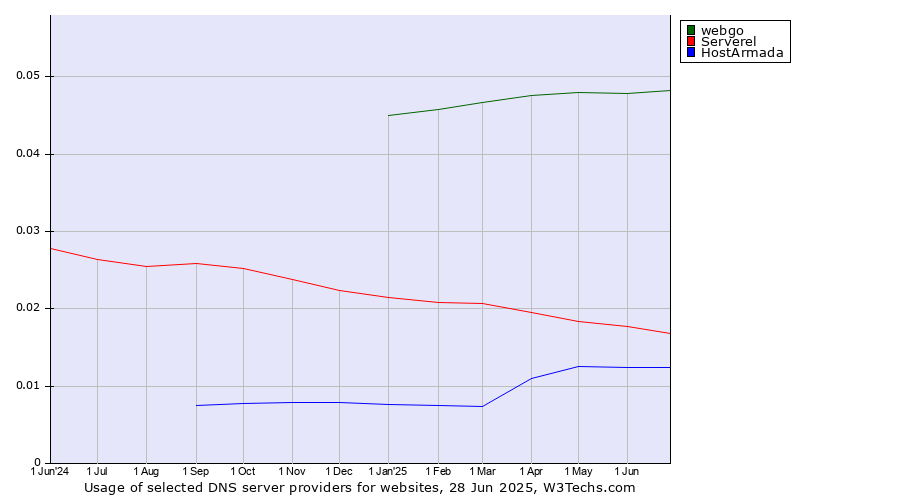 Historical trends in the usage of webgo vs. Serverel vs. HostArmada