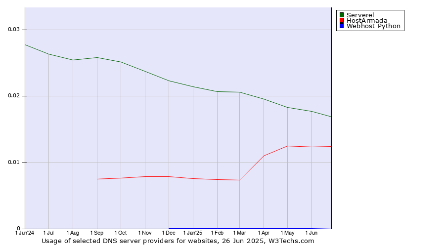 Historical trends in the usage of Serverel vs. HostArmada vs. Webhost Python