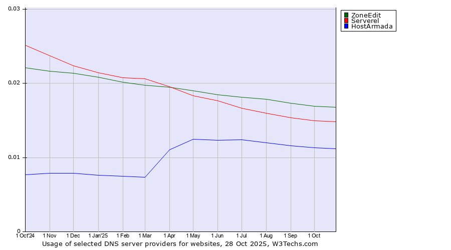 Historical trends in the usage of ZoneEdit vs. Serverel vs. HostArmada