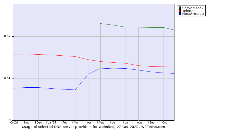 Historical trends in the usage of ServerFreak vs. Telenet vs. HostArmada