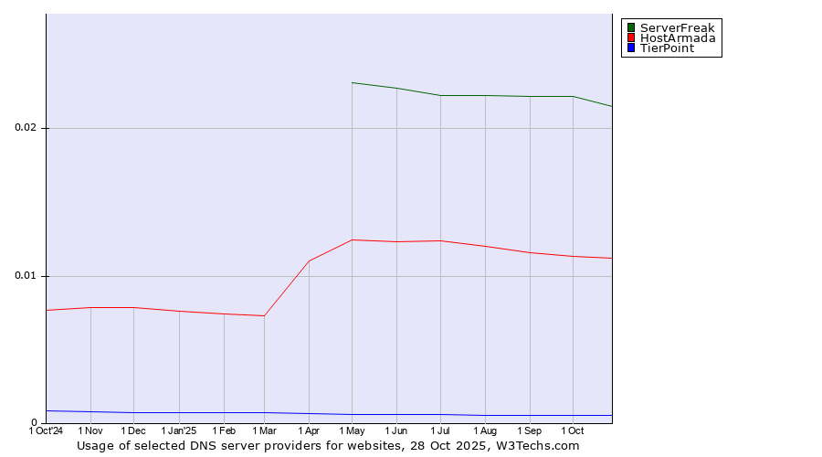 Historical trends in the usage of ServerFreak vs. HostArmada vs. TierPoint