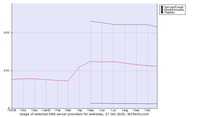 Historical trends in the usage of ServerFreak vs. HostArmada vs. Topsec