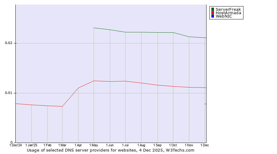Historical trends in the usage of ServerFreak vs. HostArmada vs. WebNIC
