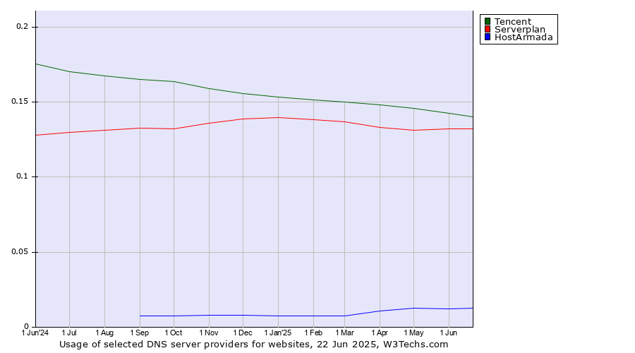 Historical trends in the usage of Tencent vs. Serverplan vs. HostArmada