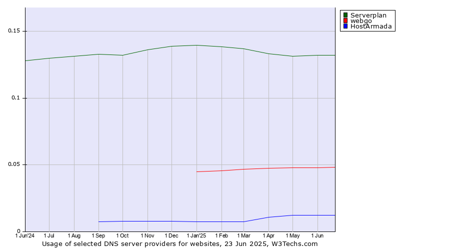 Historical trends in the usage of Serverplan vs. webgo vs. HostArmada