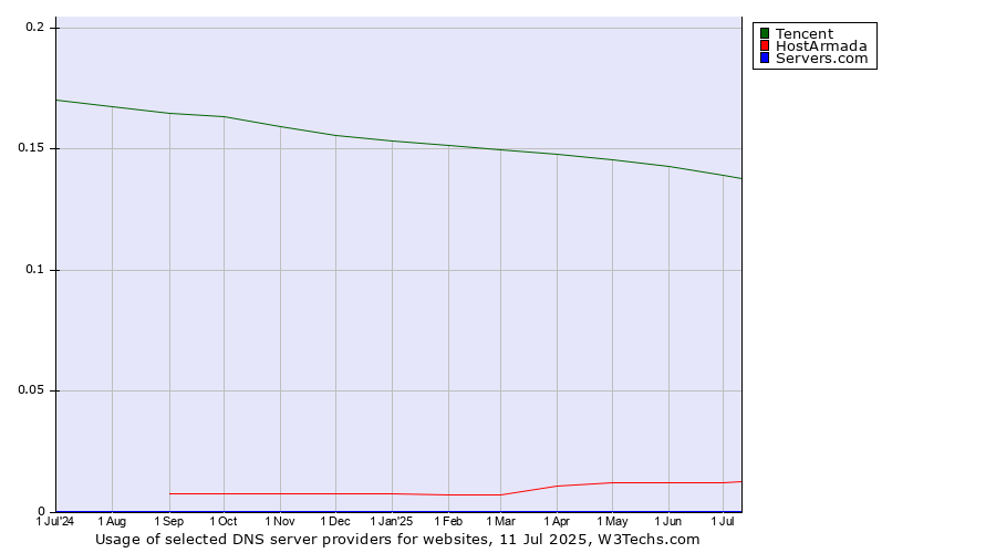 Historical trends in the usage of Tencent vs. HostArmada vs. Servers.com