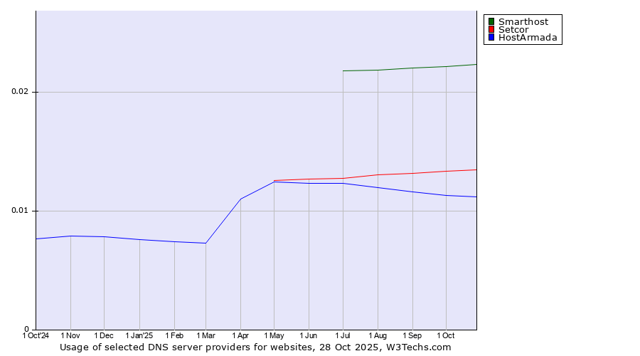 Historical trends in the usage of Smarthost vs. Setcor vs. HostArmada