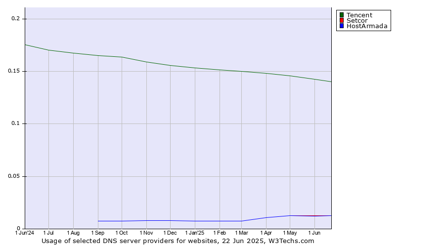 Historical trends in the usage of Tencent vs. Setcor vs. HostArmada