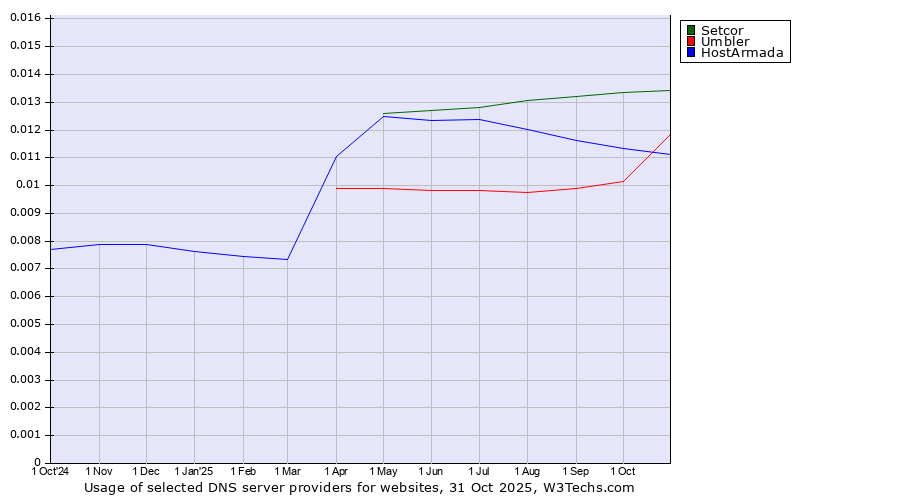 Historical trends in the usage of Setcor vs. Umbler vs. HostArmada