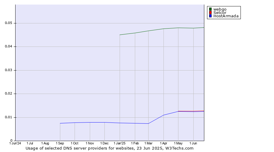 Historical trends in the usage of webgo vs. Setcor vs. HostArmada