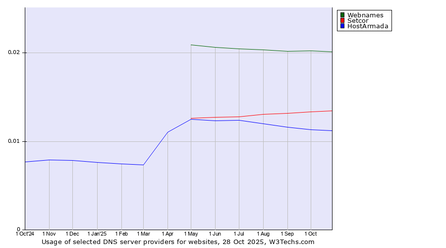 Historical trends in the usage of Webnames vs. Setcor vs. HostArmada
