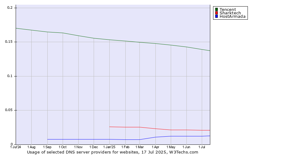 Historical trends in the usage of Tencent vs. Sharktech vs. HostArmada