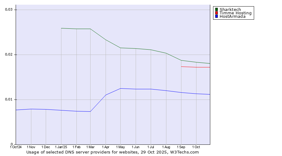 Historical trends in the usage of Sharktech vs. Timme Hosting vs. HostArmada
