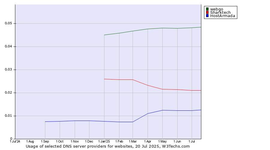 Historical trends in the usage of webgo vs. Sharktech vs. HostArmada