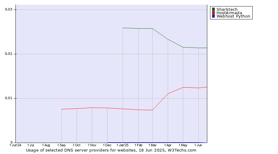 Historical trends in the usage of Sharktech vs. HostArmada vs. Webhost Python