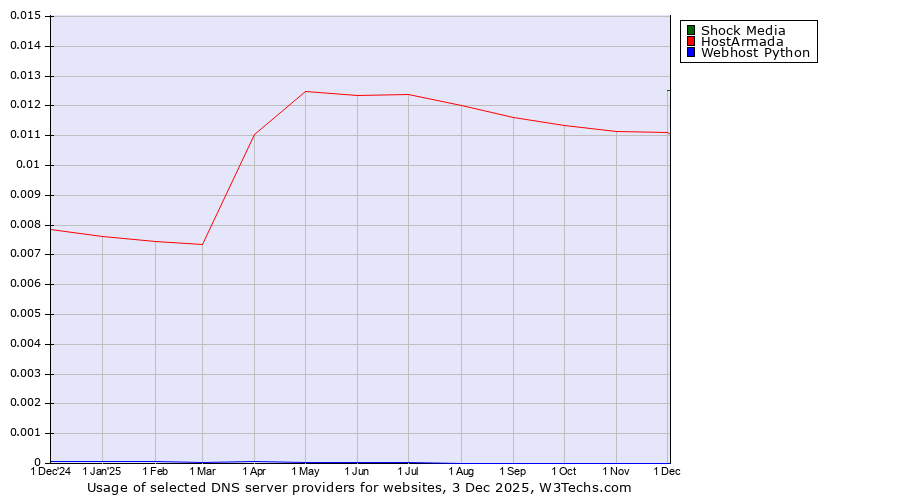 Historical trends in the usage of Shock Media vs. HostArmada vs. Webhost Python