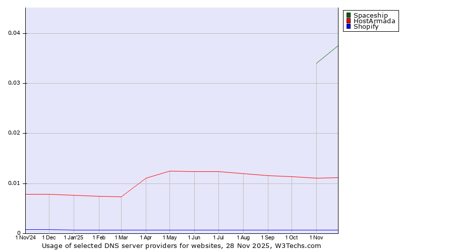 Historical trends in the usage of Spaceship vs. HostArmada vs. Shopify