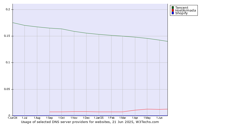 Historical trends in the usage of Tencent vs. HostArmada vs. Shopify