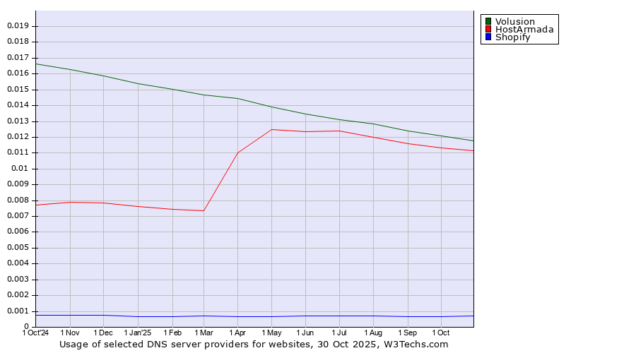 Historical trends in the usage of Volusion vs. HostArmada vs. Shopify