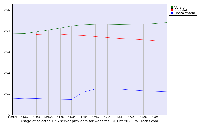 Historical trends in the usage of Versio vs. Shoptet vs. HostArmada
