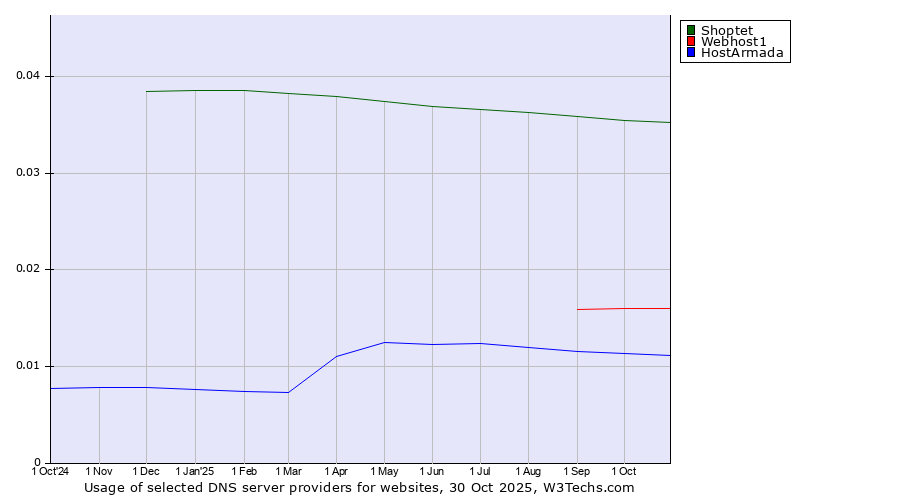 Historical trends in the usage of Shoptet vs. Webhost1 vs. HostArmada