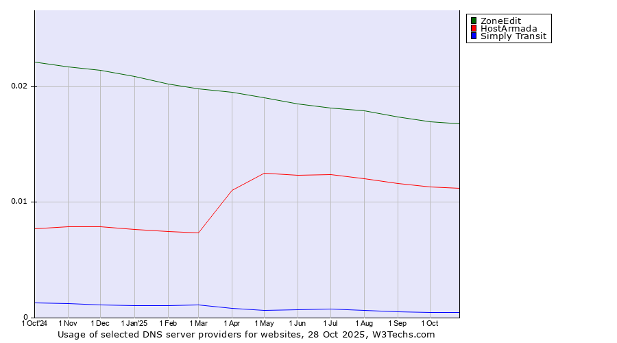 Historical trends in the usage of ZoneEdit vs. HostArmada vs. Simply Transit