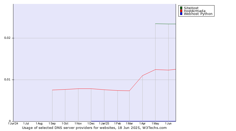 Historical trends in the usage of SiteHost vs. HostArmada vs. Webhost Python