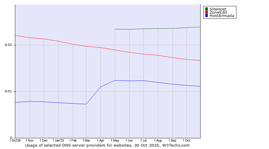Historical trends in the usage of SiteHost vs. ZoneEdit vs. HostArmada