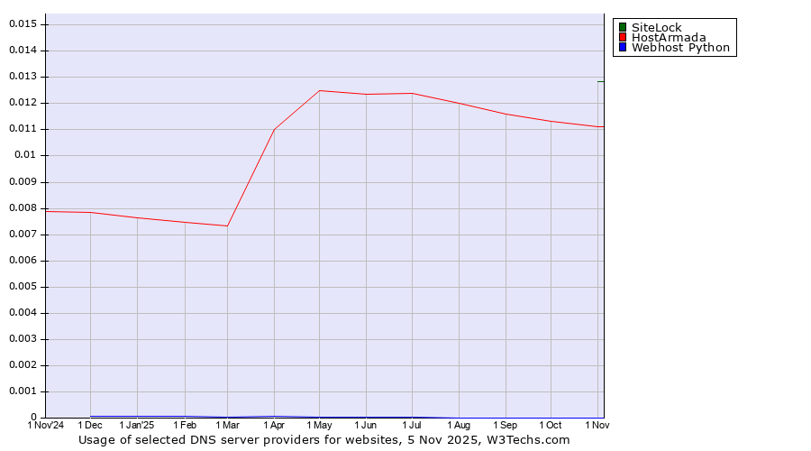 Historical trends in the usage of SiteLock vs. HostArmada vs. Webhost Python