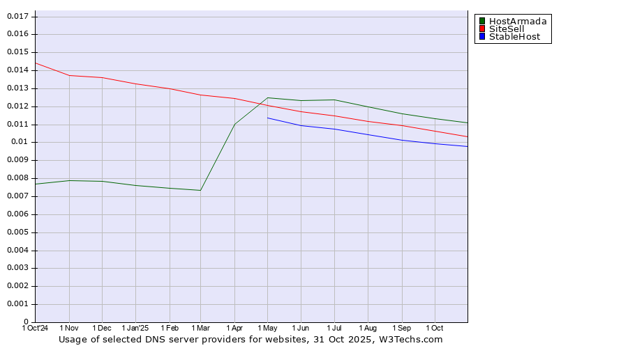 Historical trends in the usage of HostArmada vs. SiteSell vs. StableHost