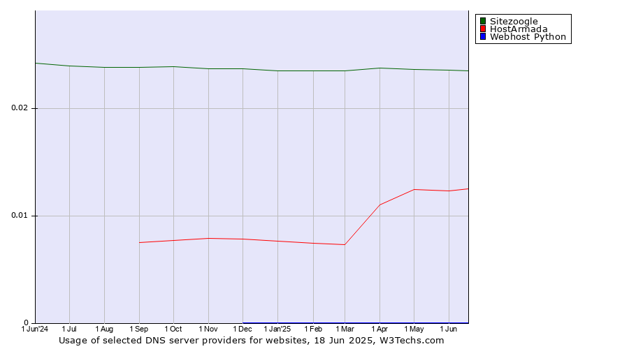 Historical trends in the usage of Sitezoogle vs. HostArmada vs. Webhost Python