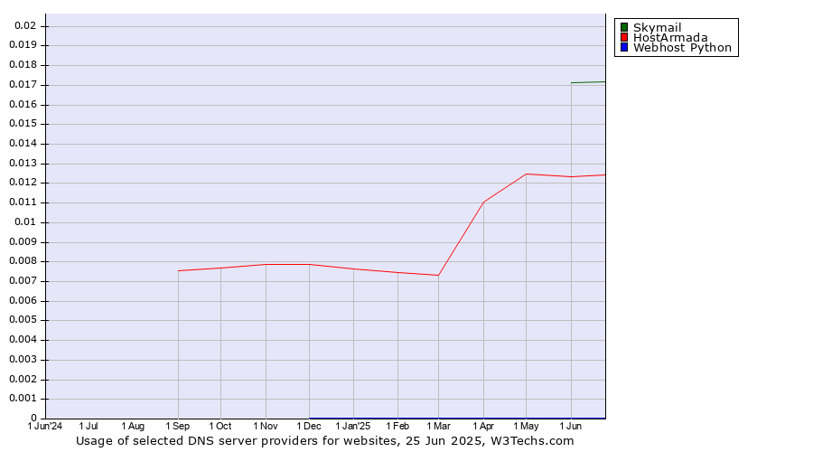 Historical trends in the usage of Skymail vs. HostArmada vs. Webhost Python