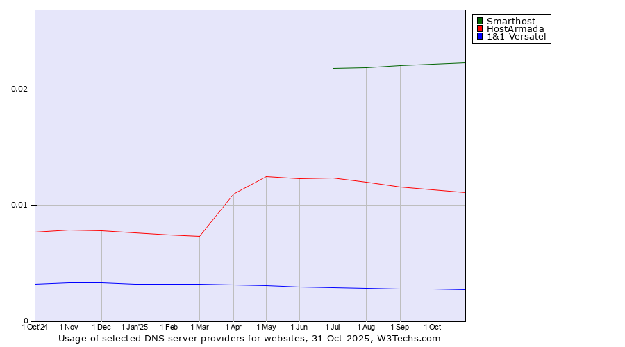 Historical trends in the usage of Smarthost vs. HostArmada vs. 1&1 Versatel