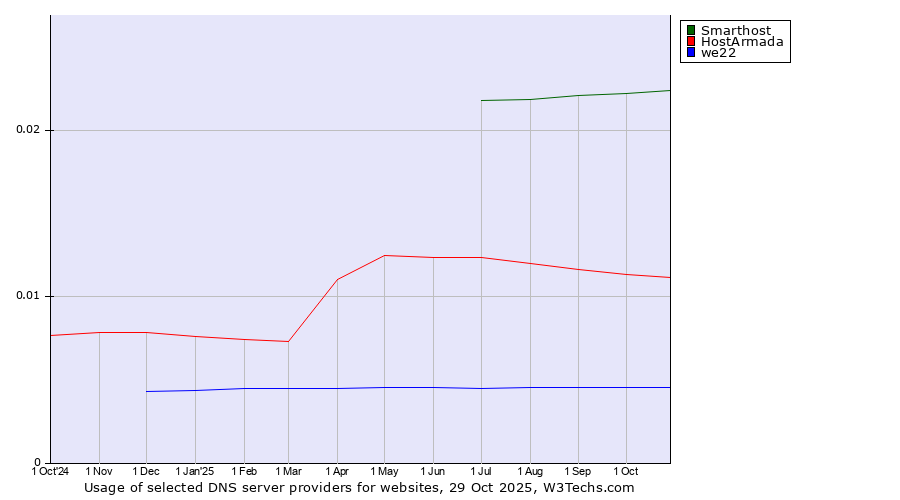 Historical trends in the usage of Smarthost vs. HostArmada vs. we22