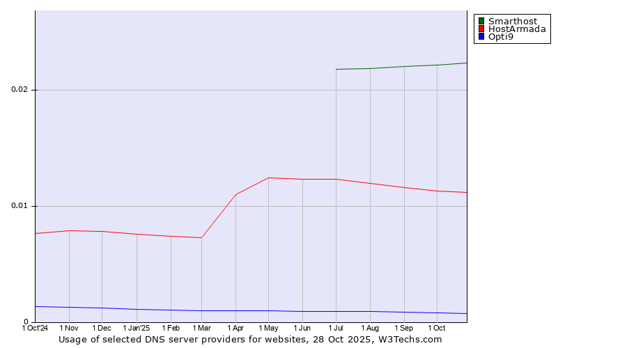 Historical trends in the usage of Smarthost vs. HostArmada vs. Opti9