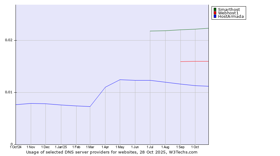 Historical trends in the usage of Smarthost vs. Webhost1 vs. HostArmada