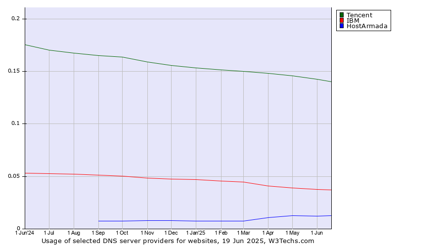 Historical trends in the usage of Tencent vs. IBM vs. HostArmada