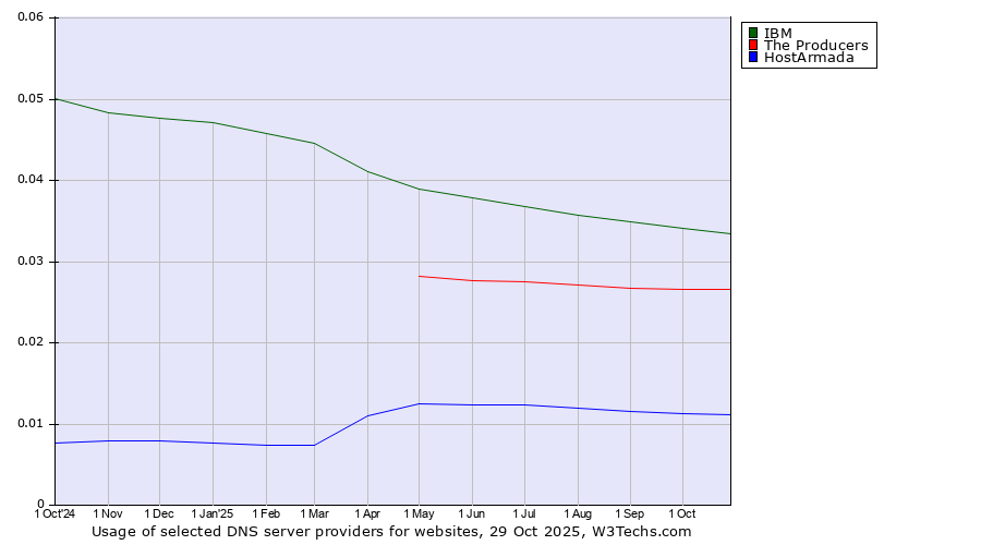Historical trends in the usage of IBM vs. The Producers vs. HostArmada