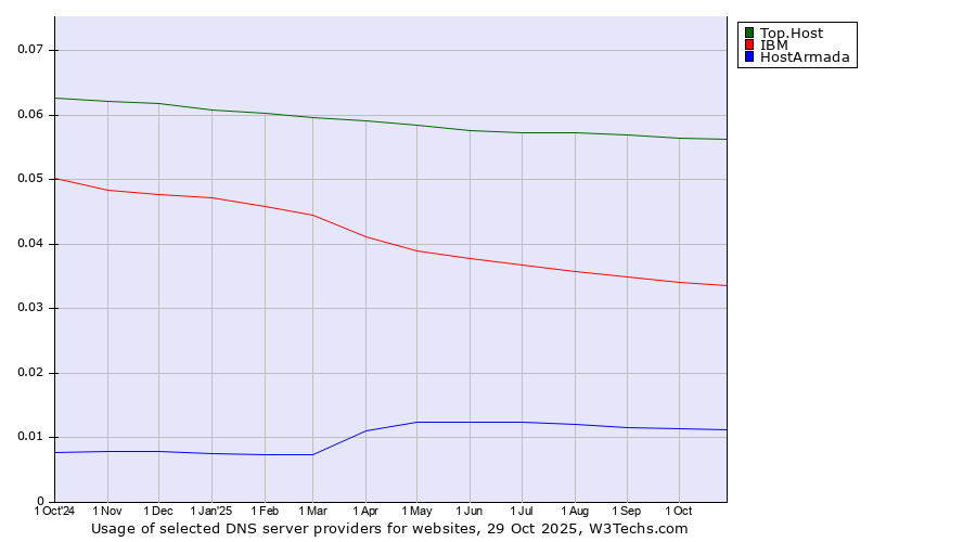 Historical trends in the usage of Top.Host vs. IBM vs. HostArmada