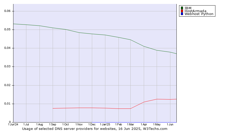 Historical trends in the usage of IBM vs. HostArmada vs. Webhost Python