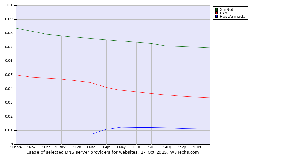 Historical trends in the usage of XinNet vs. IBM vs. HostArmada
