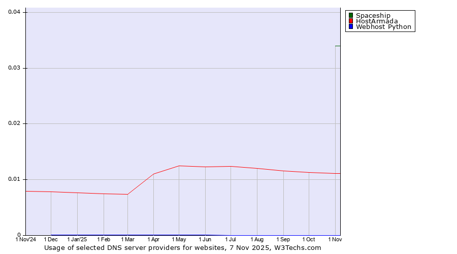 Historical trends in the usage of Spaceship vs. HostArmada vs. Webhost Python