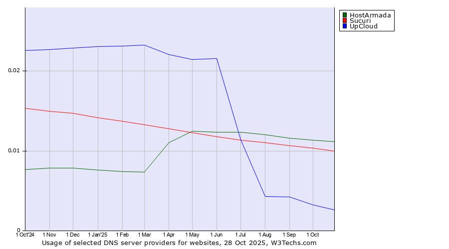Historical trends in the usage of HostArmada vs. Sucuri vs. UpCloud