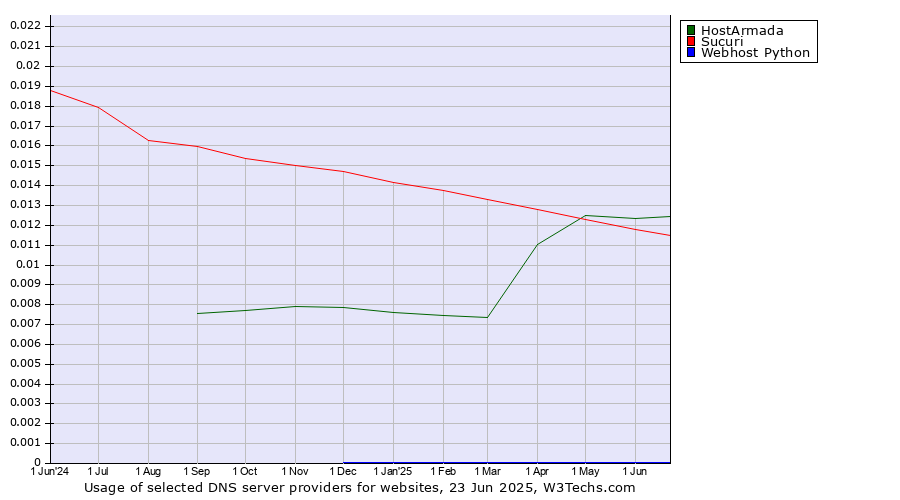 Historical trends in the usage of HostArmada vs. Sucuri vs. Webhost Python