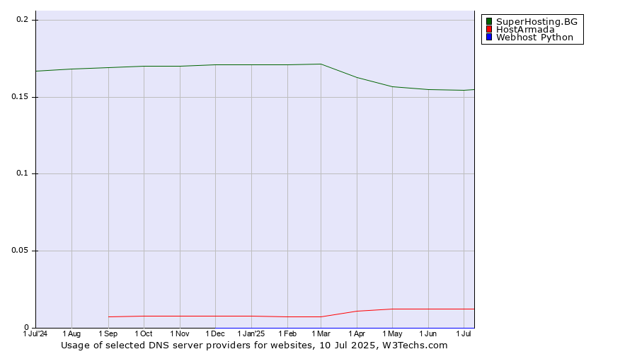Historical trends in the usage of SuperHosting.BG vs. HostArmada vs. Webhost Python