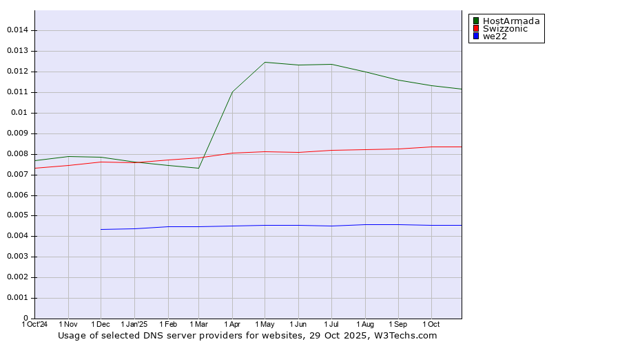 Historical trends in the usage of HostArmada vs. Swizzonic vs. we22