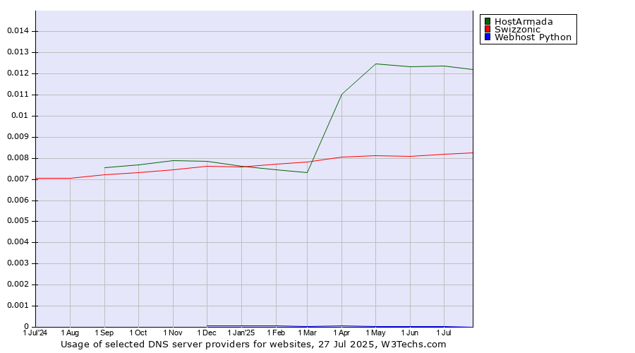 Historical trends in the usage of HostArmada vs. Swizzonic vs. Webhost Python
