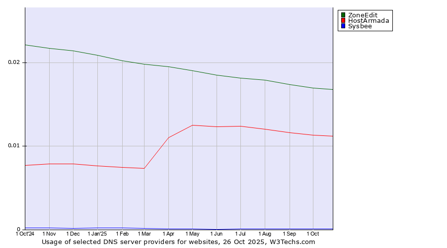 Historical trends in the usage of ZoneEdit vs. HostArmada vs. Sysbee