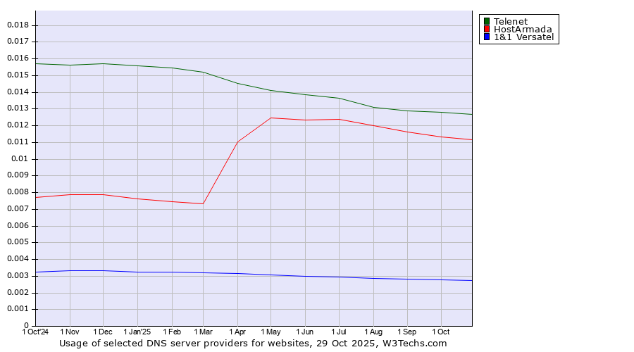 Historical trends in the usage of Telenet vs. HostArmada vs. 1&1 Versatel
